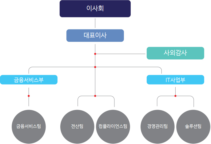 조직도